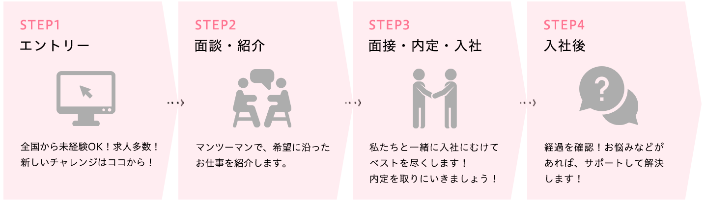 STEP1エントリー STEP2面接・紹介 STEP3面接・内定・入社 STEP4入社後